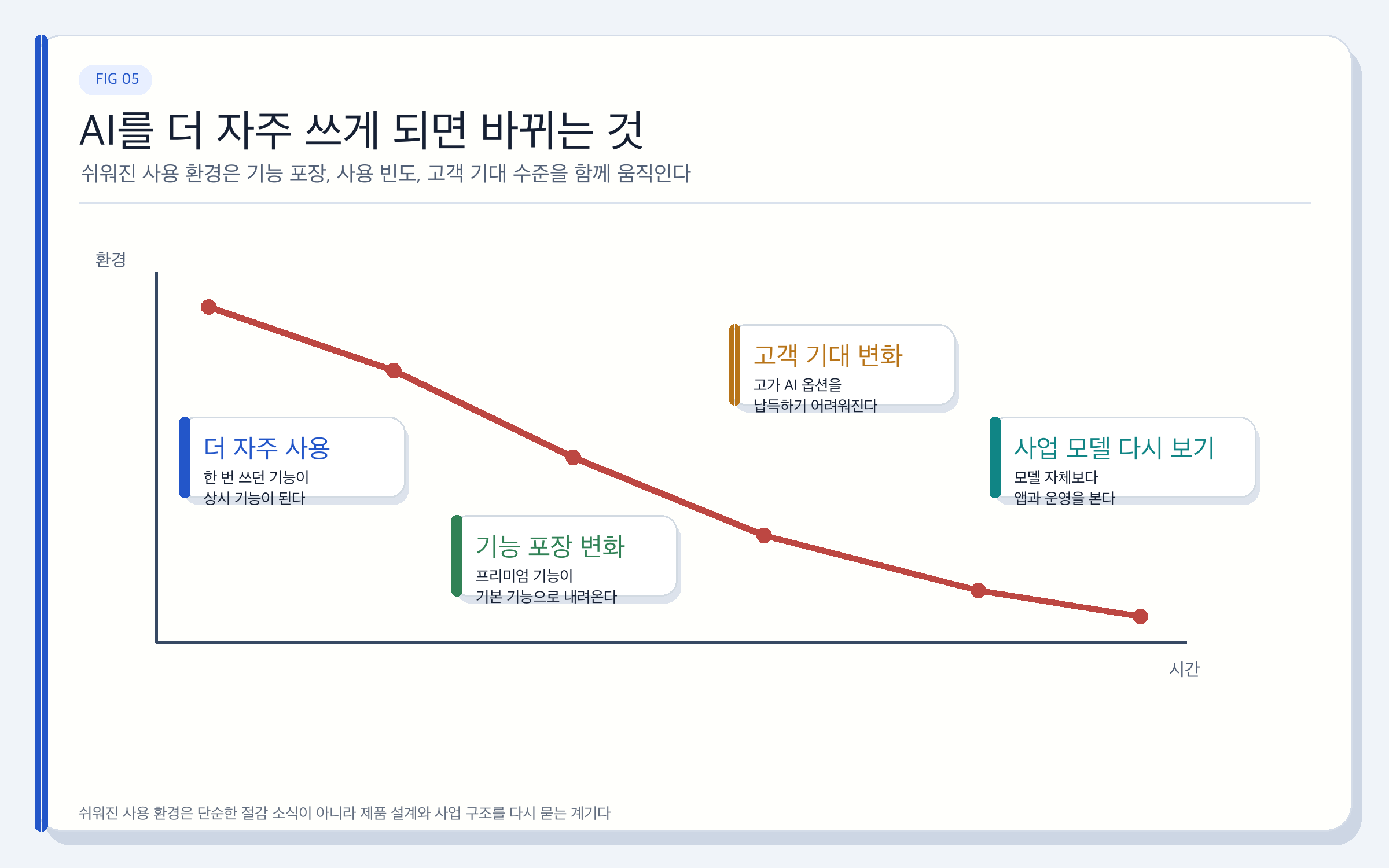AI를 더 자주 쓰면 시장 질서는 어떻게 바뀔까?
