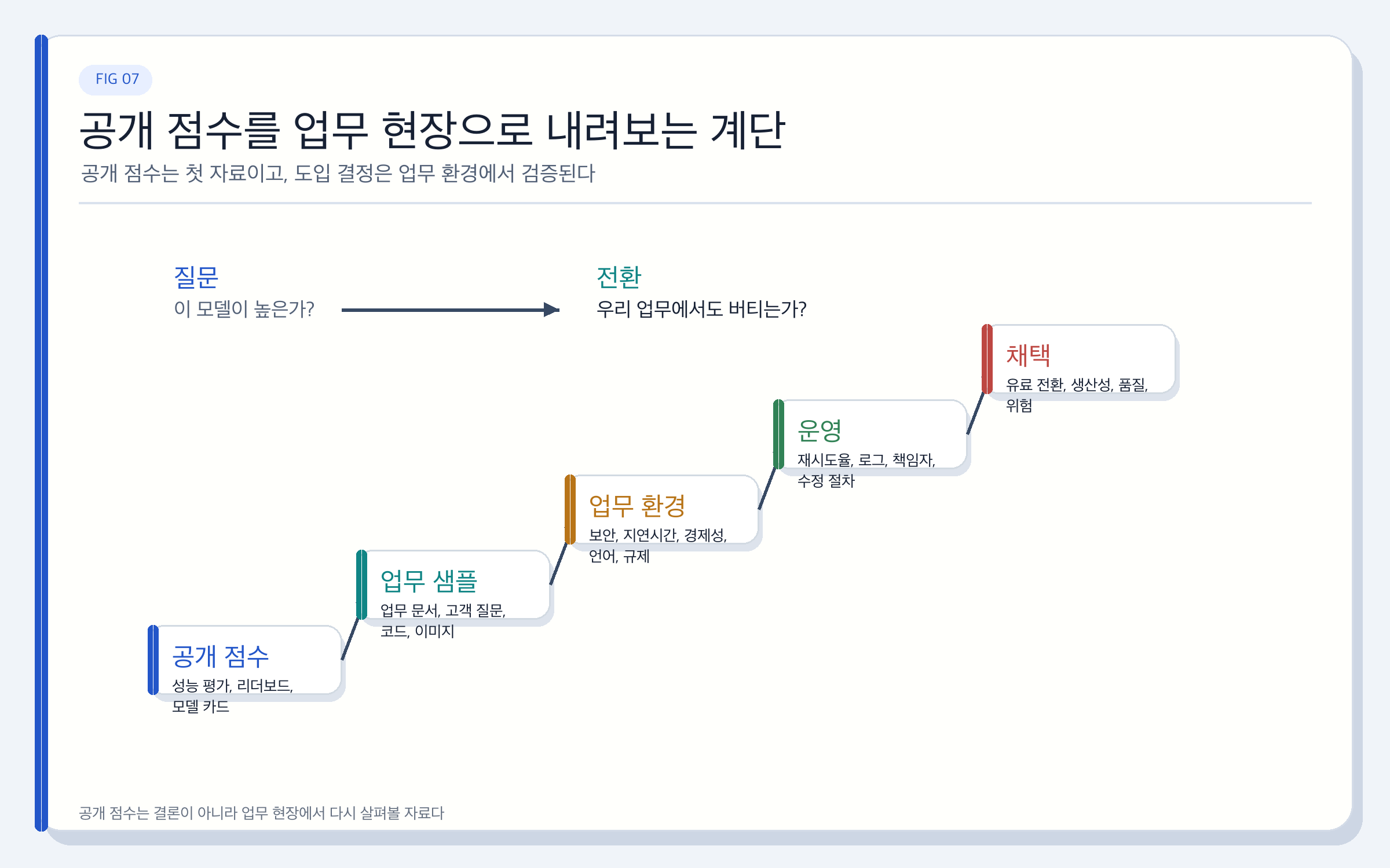 그림 7. 공개 점수를 업무 현장으로 내려보는 계단