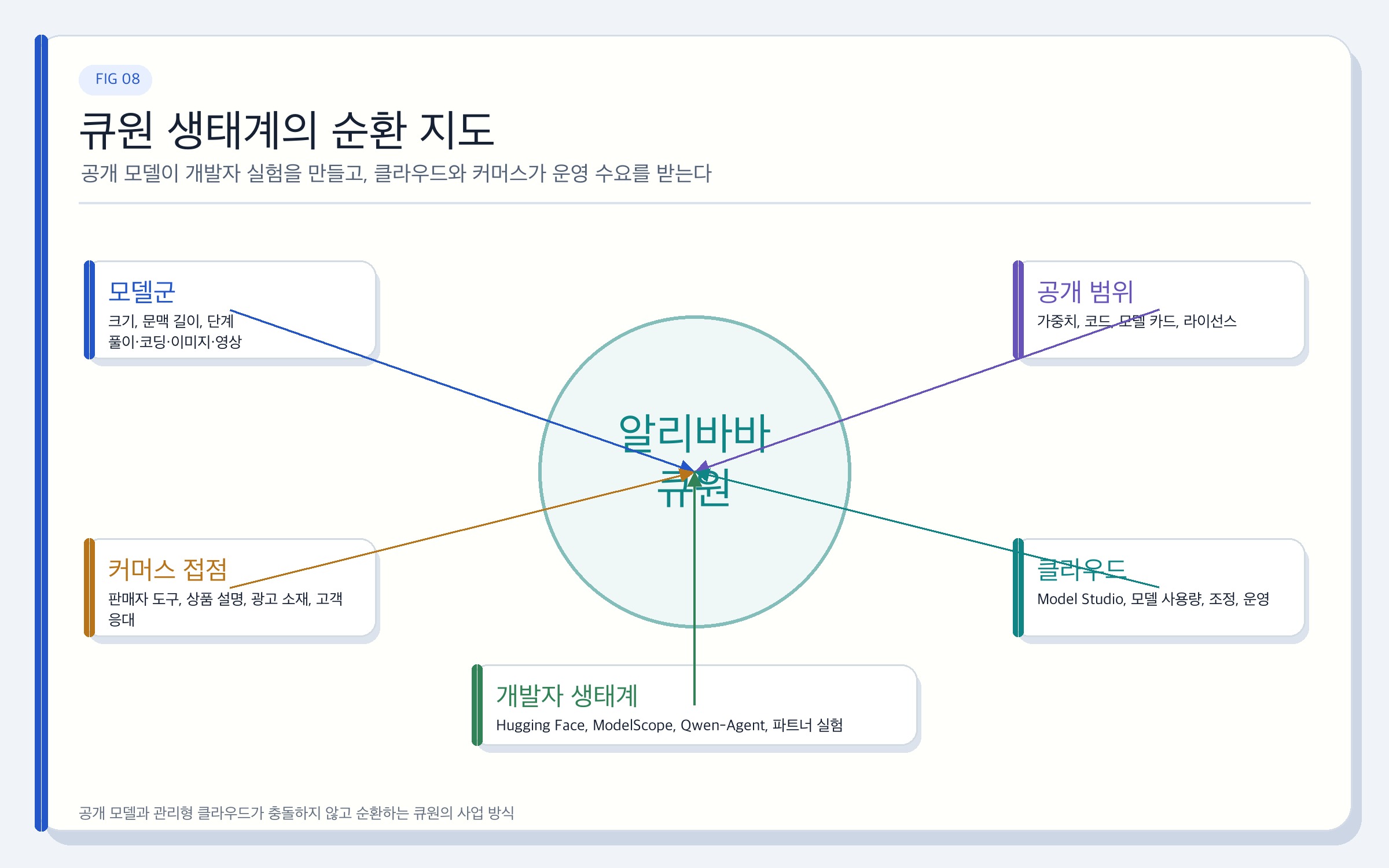 큐원·키미·GLM, 중국 공개 AI 모델의 서로 다른 전략