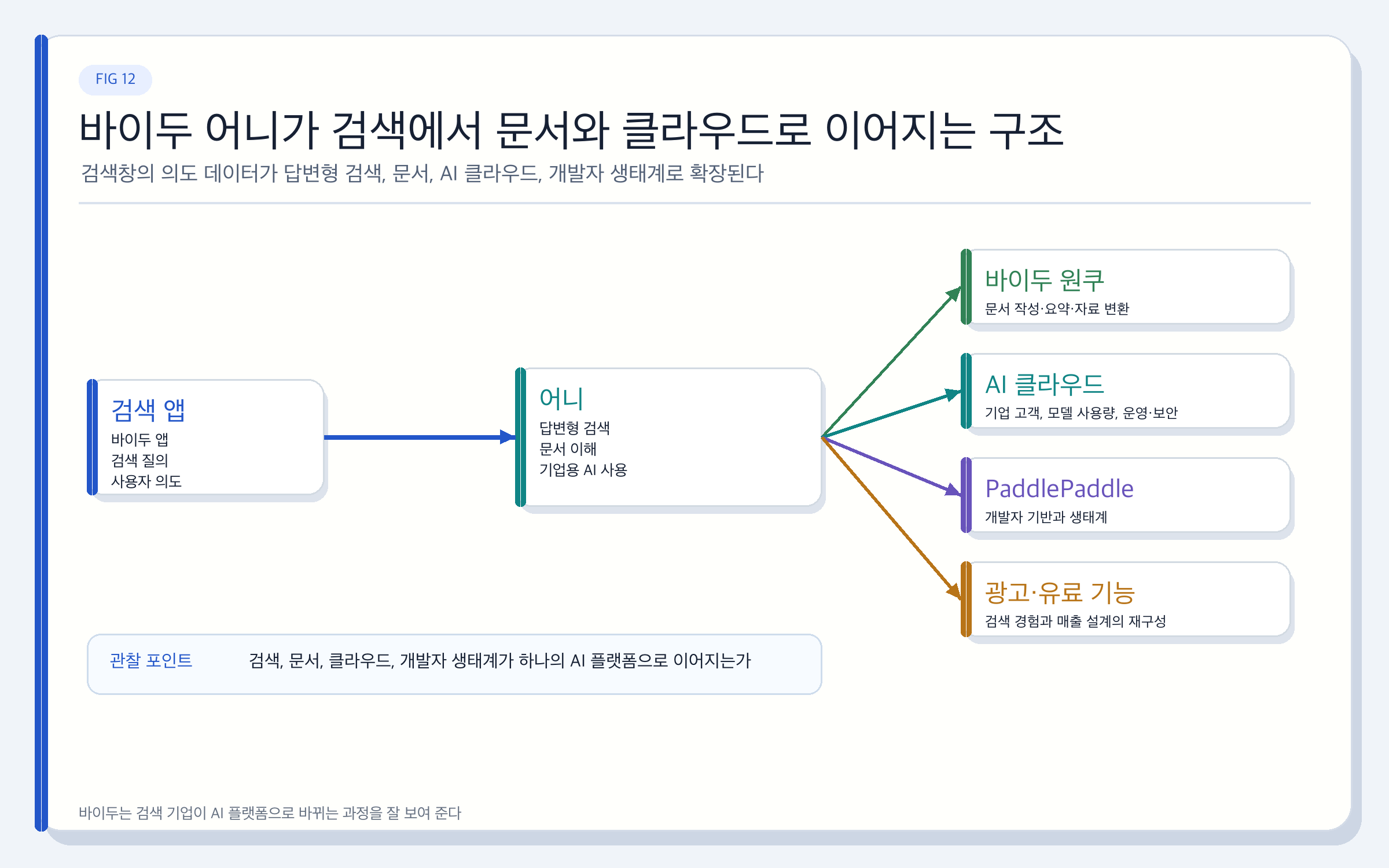바이두 어니가 검색 엔진을 AI로 바꾸는 방법