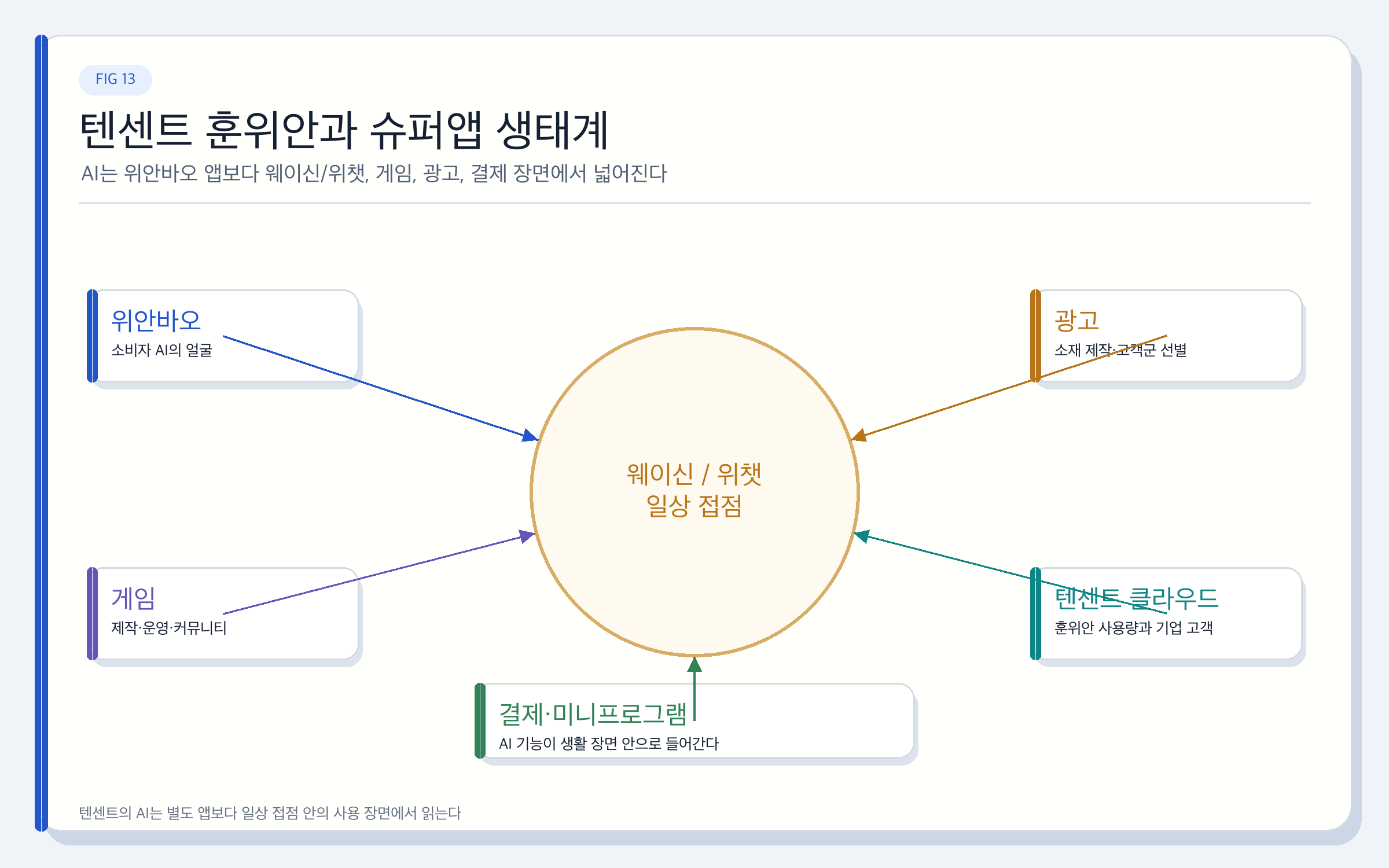 텐센트 훈위안: 슈퍼앱이 AI를 품으면 생기는 일