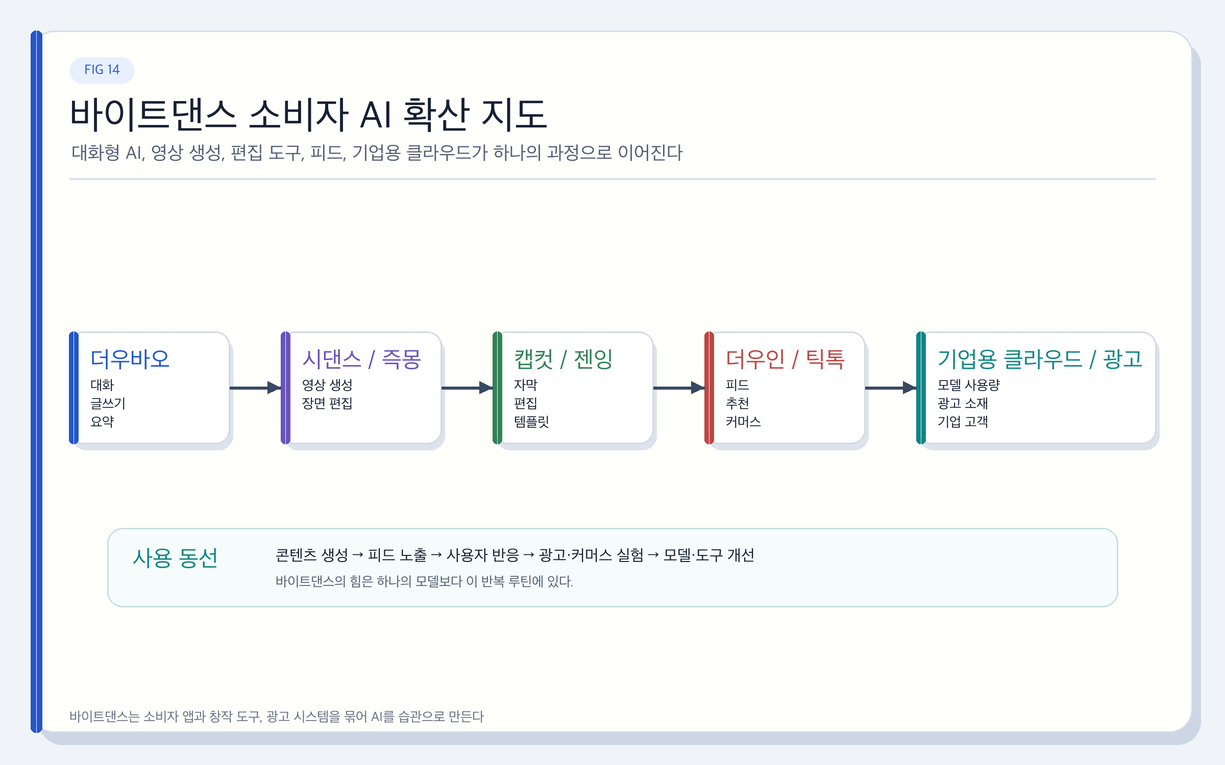 바이트댄스 더우바오·시댄스의 AI 확산 전략